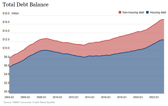 Household Debt