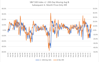 Are Extremes in Price Above the 200-Day Moving Average a Good Market Timing Tool?