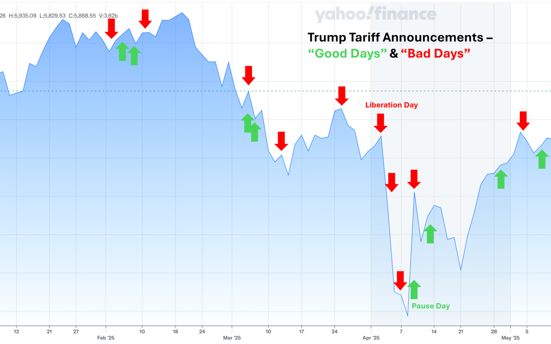 Market Fixation on Trump Tariffs